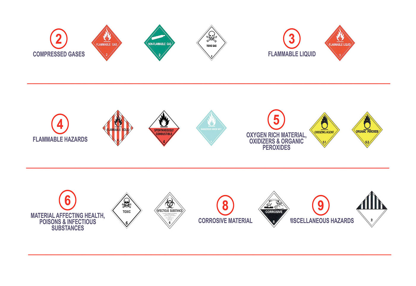 Dangerous goods hazard class labels: compressed gases, flammable liquid, flammable hazards, oxidising, materials affecting health, corrosive, and miscellaneous hazards