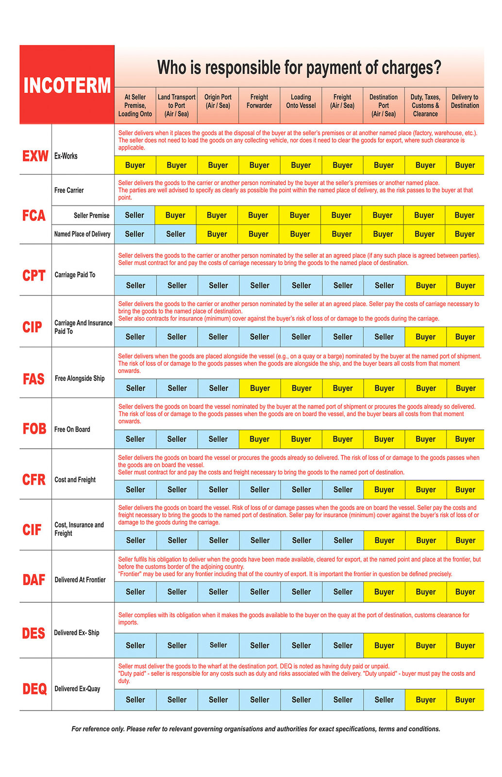 Original Incoterms responsibility chart